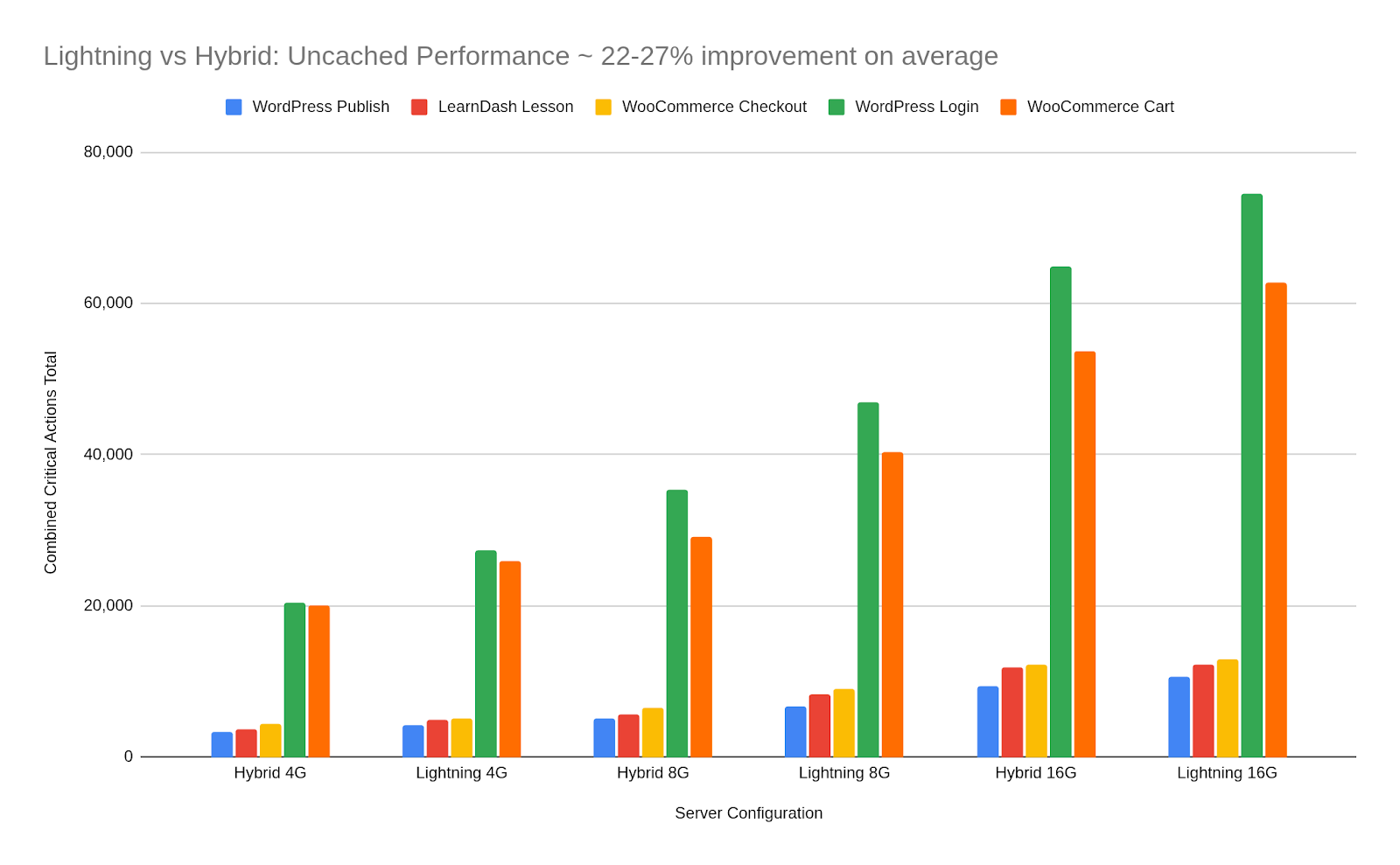 Cloudways Lightning Stack Nginx benchmark chart showing performance improvements for uncached dynamic ecommerce workloads compared to previous stack