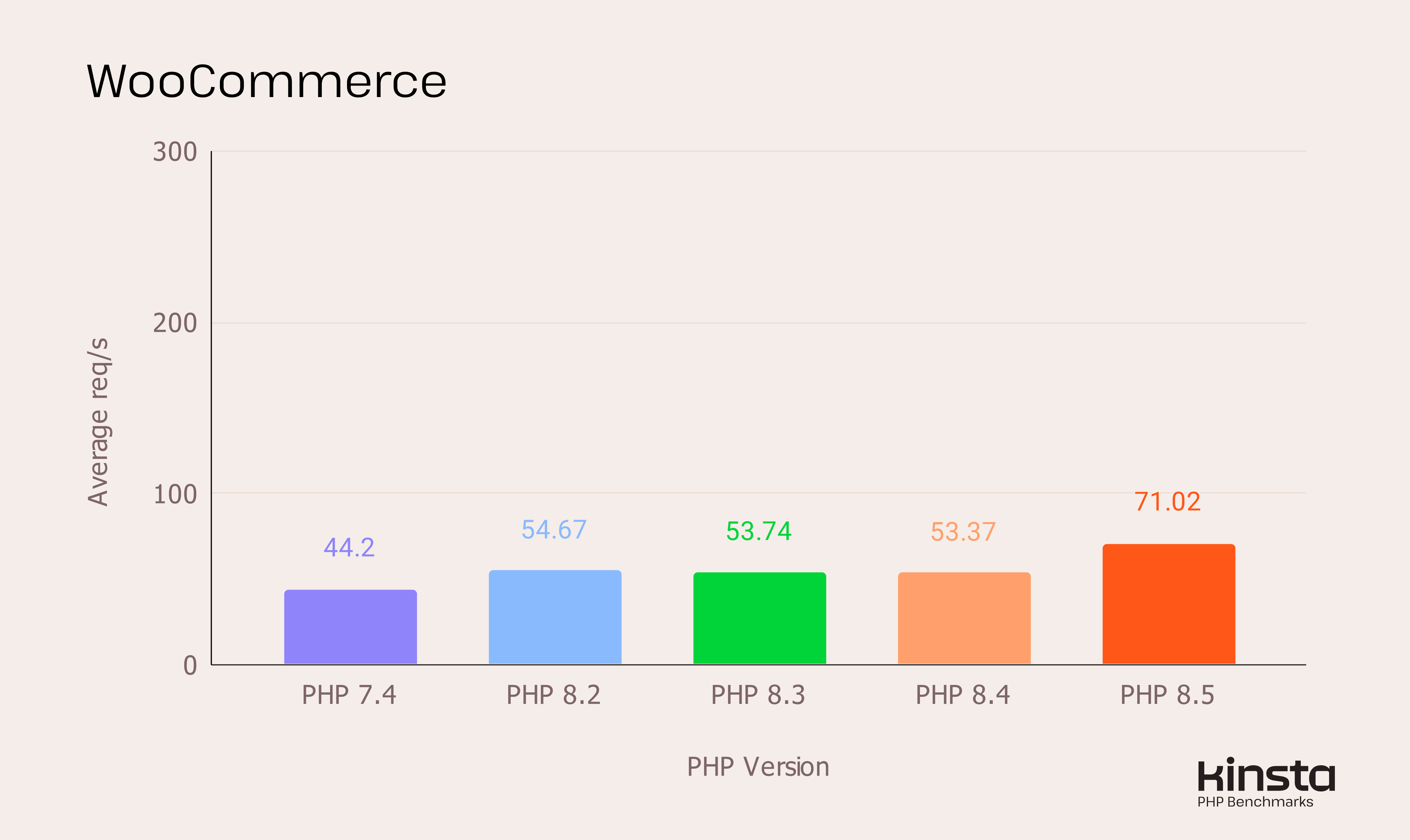 Kinsta benchmark chart showing WooCommerce average requests per second across PHP versions 7.4 through 8.5