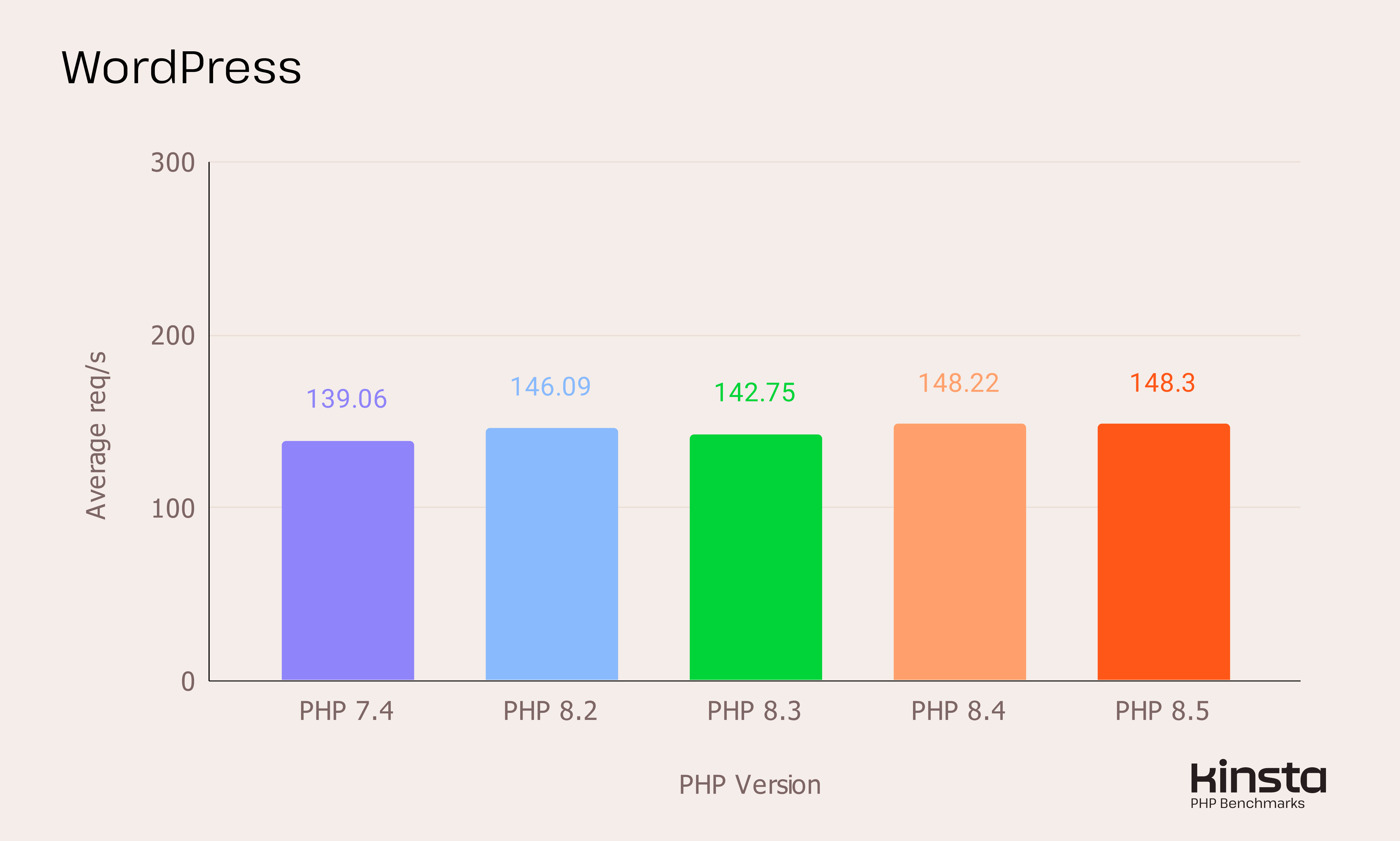 Kinsta benchmark chart showing WordPress average requests per second across PHP versions 7.4 through 8.5