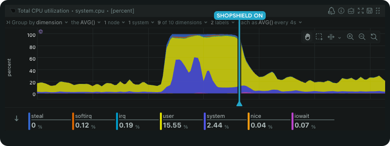 Rocket.net ShopShield CPU load graph showing a real WooCommerce store during a GPU flash sale — CPU behaviour before and after ShopShield activation